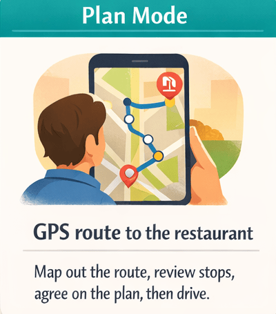Plan Mode - Like planning a route before a trip using GPS