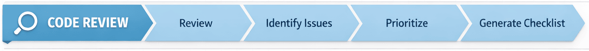 Code review workflow: review, identify issues, prioritize, generate checklist.