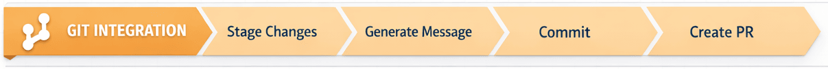 Git Integration workflow: stage changes, generate message, commit, create PR.
