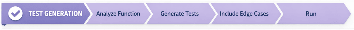 Test Generation workflow: analyze function, generate tests, include edge cases, run.